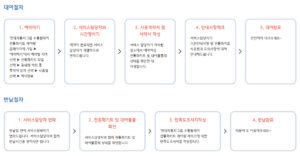 제주도 휠체어 무료 대여 서비스